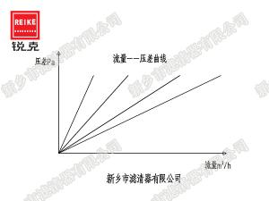 過濾器的面積如何選擇？